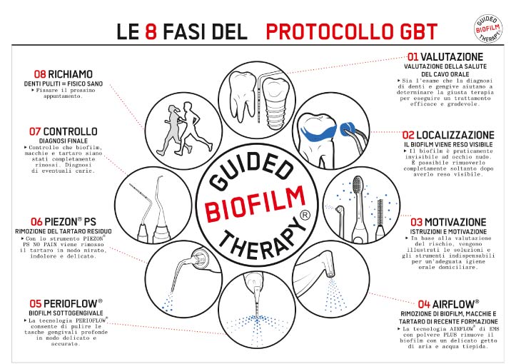 8 fasi del protocollo gbt